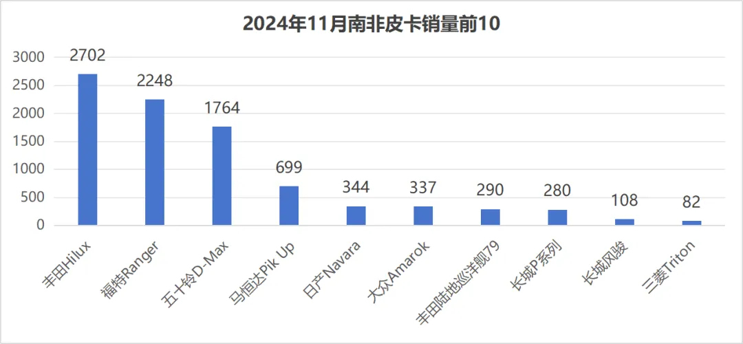 11月南非皮卡销量出炉中国皮卡包揽第8、9名(图1)