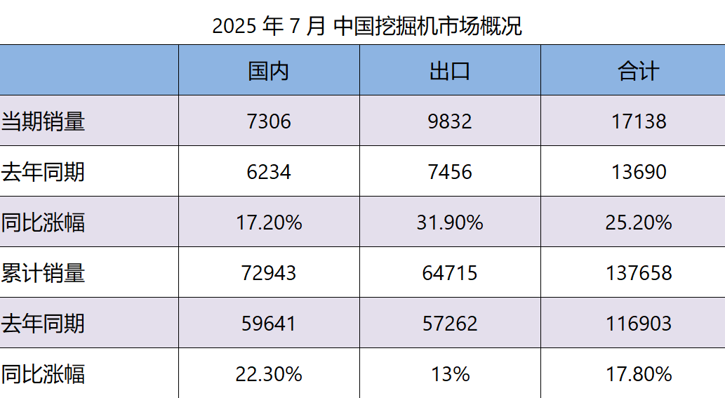 7月挖机内外销双增工程机械打开“天花板”？(图1)